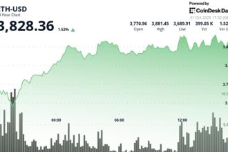 Analyst Says '$ETH Is on Edge of Having a New All-Time High North of $5,000’