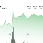 BCH Clears $550 on Heavy Volume; $547 Flips to Support as Range Narrows
