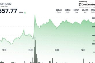 BCH Clears $550 on Heavy Volume; $547 Flips to Support as Range Narrows