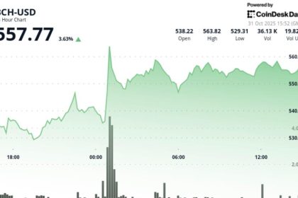 BCH Clears $550 on Heavy Volume; $547 Flips to Support as Range Narrows