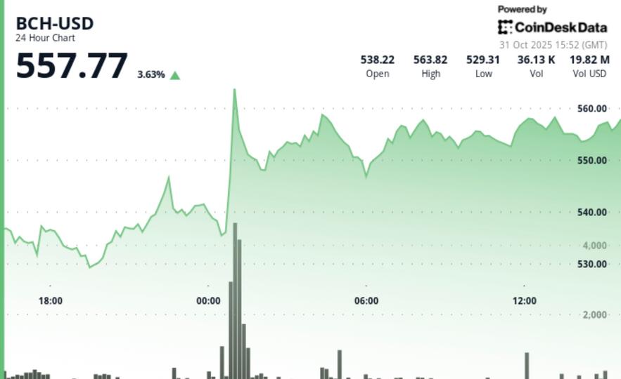 BCH Clears $550 on Heavy Volume; $547 Flips to Support as Range Narrows