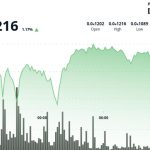 BONK Advances to $0.00001215 With Elevated Volume Amid Narrow Trading Range