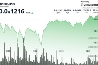 BONK Advances to $0.00001215 With Elevated Volume Amid Narrow Trading Range