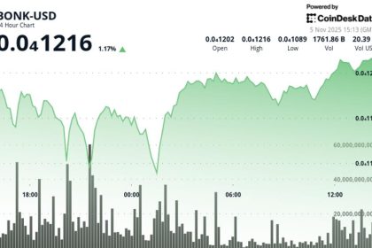BONK Advances to $0.00001215 With Elevated Volume Amid Narrow Trading Range