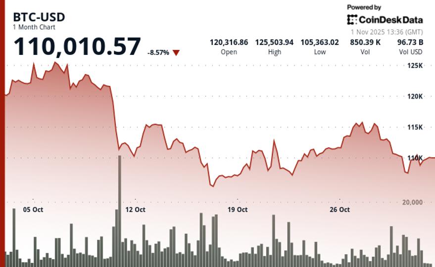 Bitcoin Broke the Uptober Streak, but a Handful of Altcoins Managed to Finish Higher
