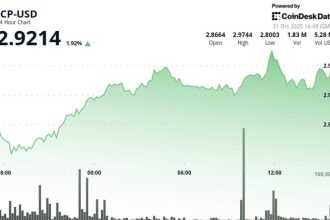 ICP Rebounds Above $2.92 to Reverse Some Mid-Week Losses