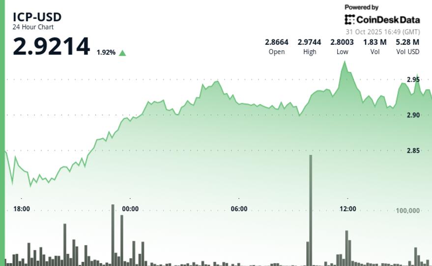 ICP Rebounds Above $2.92 to Reverse Some Mid-Week Losses