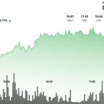 Modest Bounce as Stellar Integration Expands RWA Reach