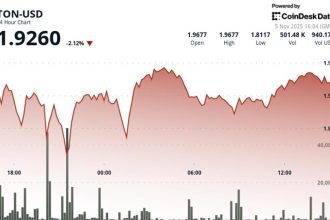 TON Drops to $1.93 as Altcoins Lag Behind BTC in Risk-Off Crypto Market