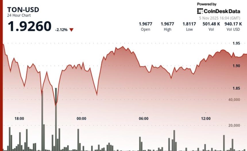 TON Drops to $1.93 as Altcoins Lag Behind BTC in Risk-Off Crypto Market