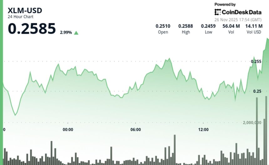 XLM Edges Higher 2.6% to $0.25 as U.S. Bank Tests Stablecoin Pilot