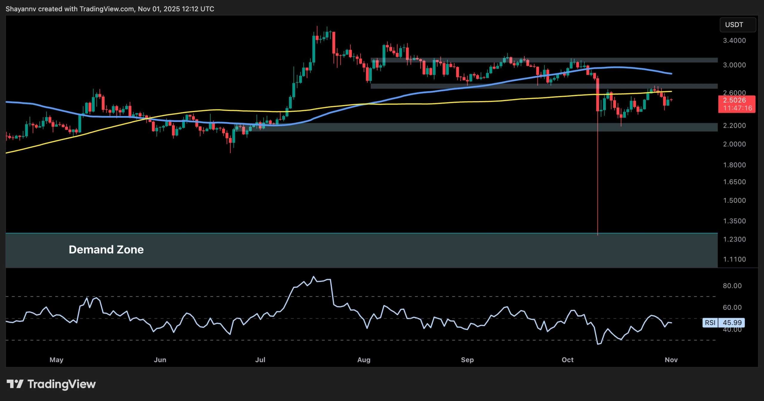 XRP’s Path to $3 Still in Doubt Due to This Crucial Resistance