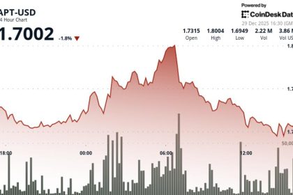 Aptos' APT delines on below average volume