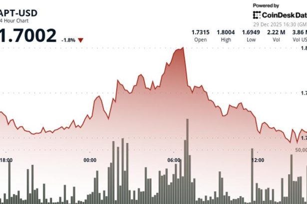 Aptos' APT delines on below average volume