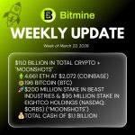 Bitmine Immersion Technologies (BMNR) Announces ETH Holdings Reach 4.661 Million Tokens, And Total Crypto And Total Cash Holdings Of $11.0 Billion