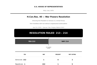 War Powers Resolution Vote Outcome