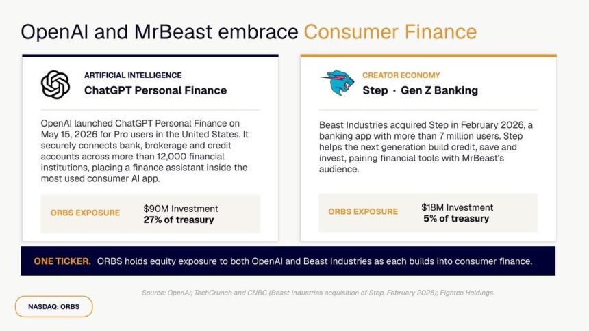 ORBS) Reports Total Holdings Of Approximately $337 Million, Includes OpenAI, Beast Industries, More Than 11,000 ETH And Over 283 Million WLD Tokens
