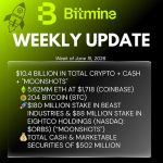 Bitmine Immersion Technologies (BMNR) Announces ETH Holdings Reach 5.62 Million Tokens, And Total Crypto And Total Cash Holdings Of $10.4 Billion
