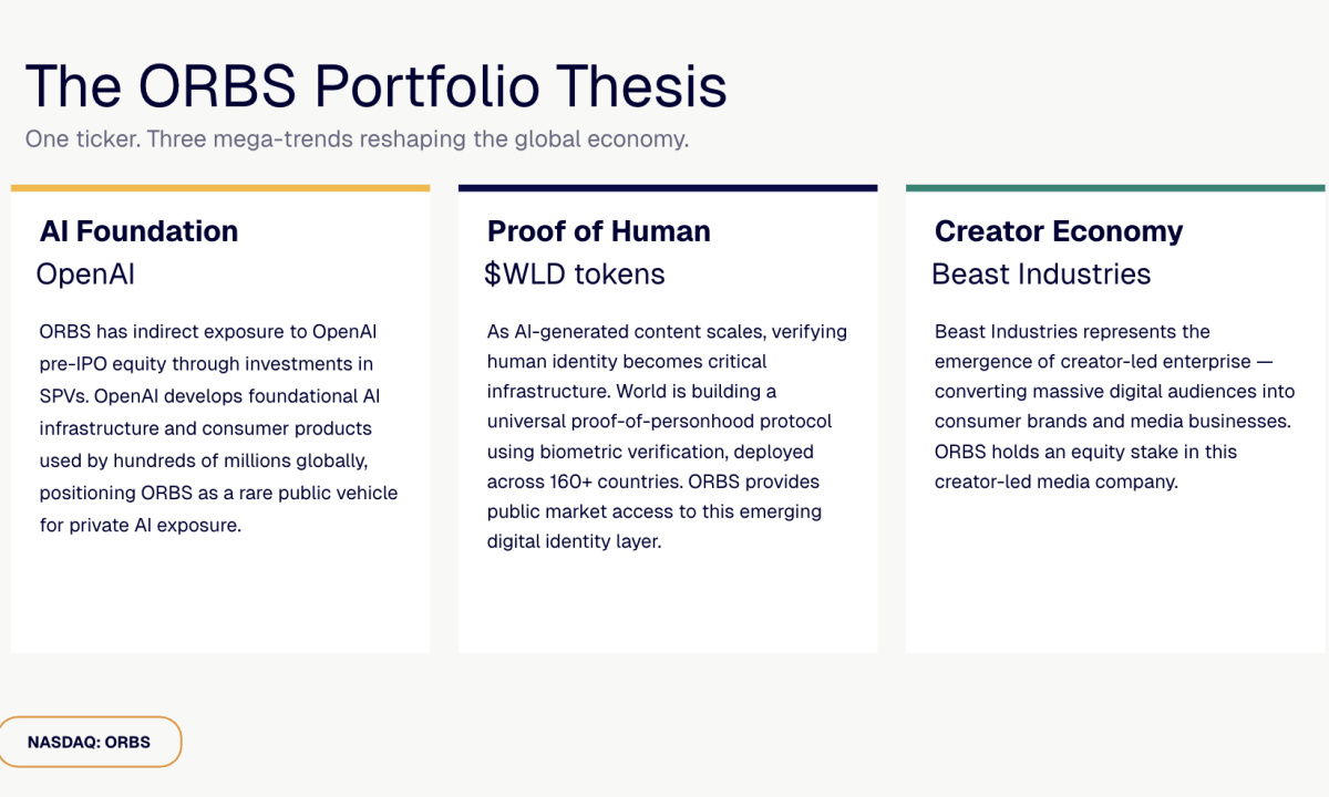 ORBS) Reports Total Holdings Of Approximately $406 Million, Includes OpenAI, Beast Industries, More Than 16,000 ETH And Over 283 Million WLD Tokens