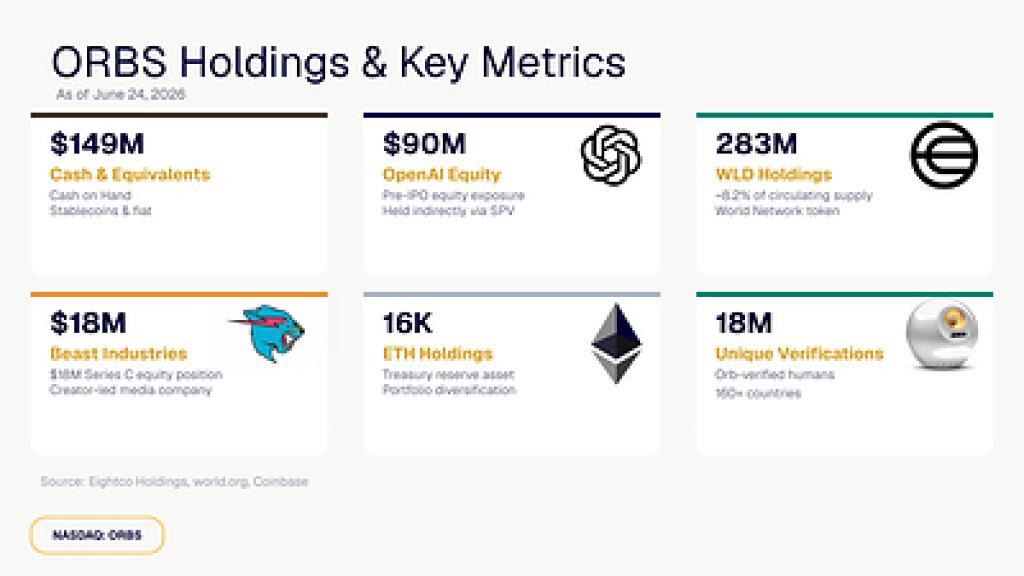 ORBS) Reports Total Holdings Of Approximately $436 Million, Includes OpenAI, Beast Industries, More Than 16,000 ETH And Over 283 Million WLD Tokens