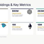 ORBS) Reports Total Holdings Of Approximately $397 Million, Includes OpenAI, Beast Industries, More Than 16,000 ETH And Over 283 Million WLD Tokens