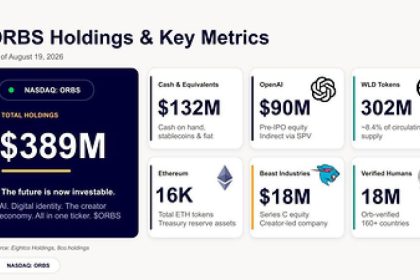 Eightco Holdings Reports $389M in Holdings, Including OpenAI, Beast Industries, 16,000+ ETH and 302M WLD