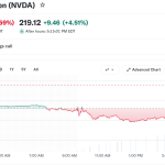 Nvidia (NVDA) Stock Performance After-Hours. Source: Yahoo Finance