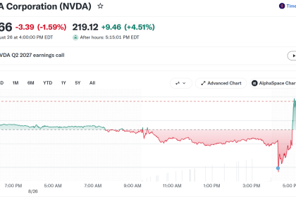 Nvidia (NVDA) Stock Performance After-Hours. Source: Yahoo Finance