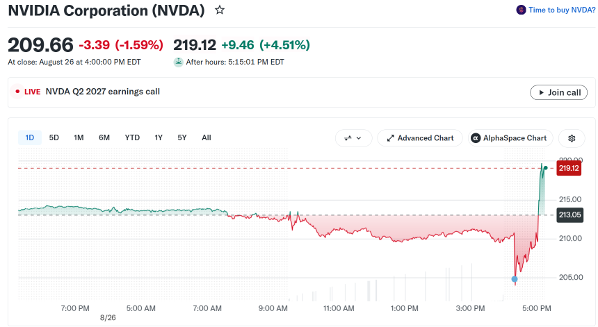 Nvidia (NVDA) Stock Performance After-Hours. Source: Yahoo Finance