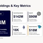 ORBS) Reports Total Holdings of Approximately $378 Million, Includes OpenAI, Beast Industries, More Than 16,000 ETH and Nearly 302 Million WLD Tokens
