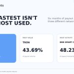 NOWPayments Releases Cross-Chain Payout Data Revealing Key Performance Benchmarks Across TRON, BNB Chain, and Solana
