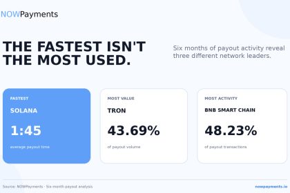 NOWPayments Releases Cross-Chain Payout Data Revealing Key Performance Benchmarks Across TRON, BNB Chain, and Solana