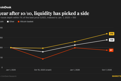 Bitcoin (BTC) and ether (ETH) liquidity rebounds a year after $19 billion crypto flash crash