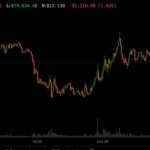 Bitcoin dips below $80,000 as Samsung-led tech jitters and a hawkish Fed weigh on crypto