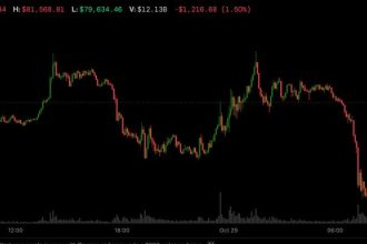 Bitcoin dips below $80,000 as Samsung-led tech jitters and a hawkish Fed weigh on crypto
