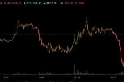 Bitcoin dips below $80,000 as Samsung-led tech jitters and a hawkish Fed weigh on crypto