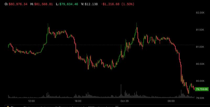 Bitcoin dips below $80,000 as Samsung-led tech jitters and a hawkish Fed weigh on crypto